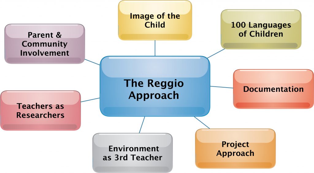 reggio-emilia-stonebrook-day-school